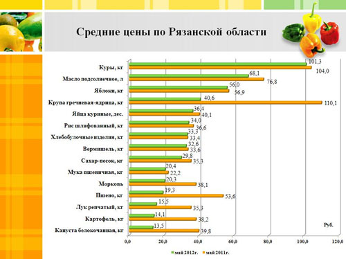 22мая12_Цены на продовольствие2.jpg 22мая12_Цены на продовольствие2.jpg